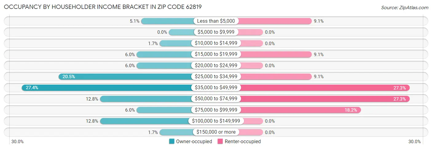 Occupancy by Householder Income Bracket in Zip Code 62819