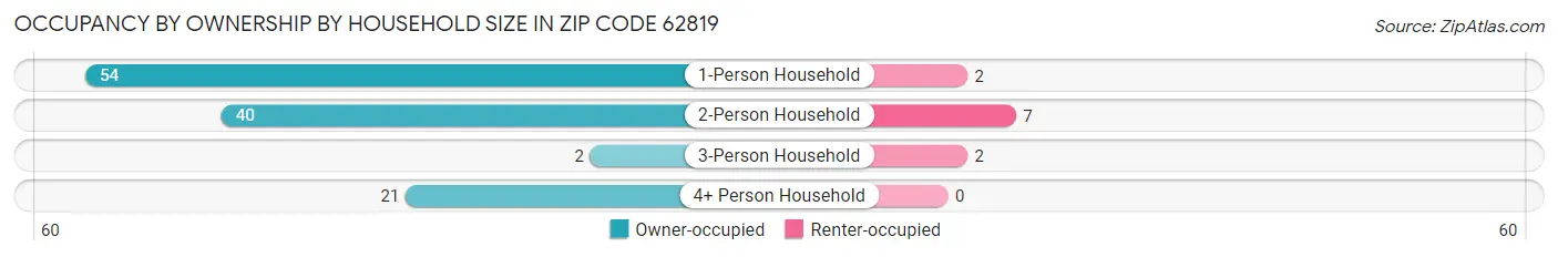 Occupancy by Ownership by Household Size in Zip Code 62819