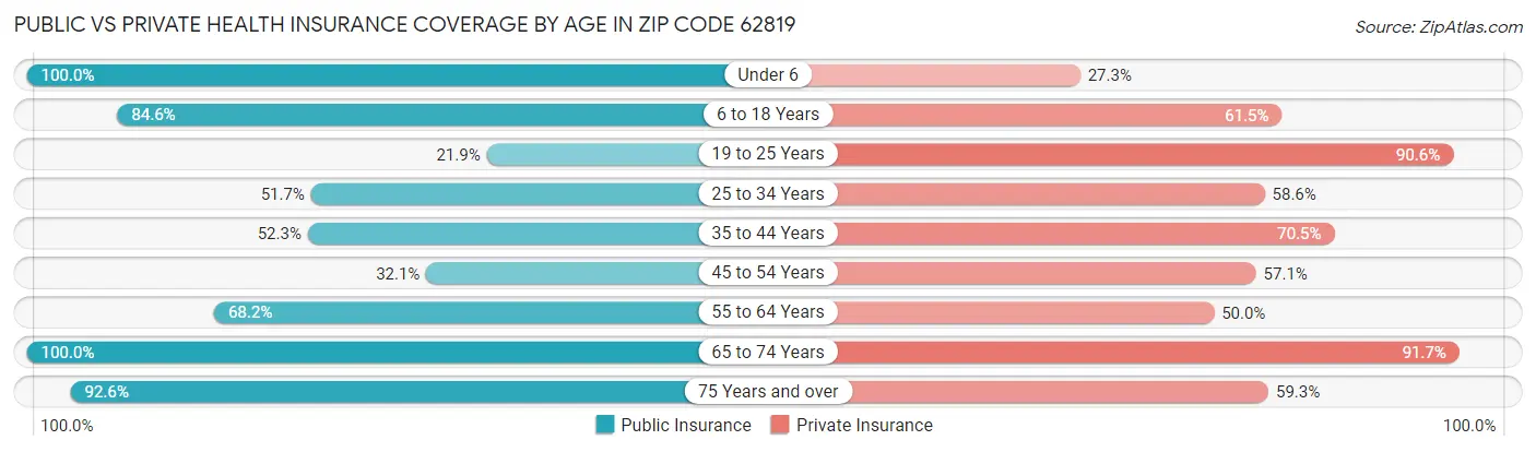 Public vs Private Health Insurance Coverage by Age in Zip Code 62819