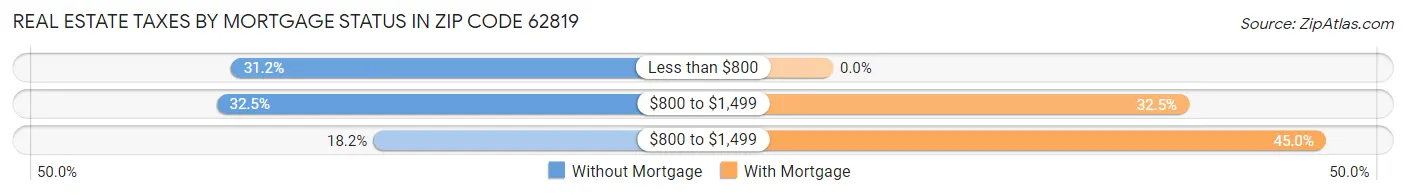 Real Estate Taxes by Mortgage Status in Zip Code 62819