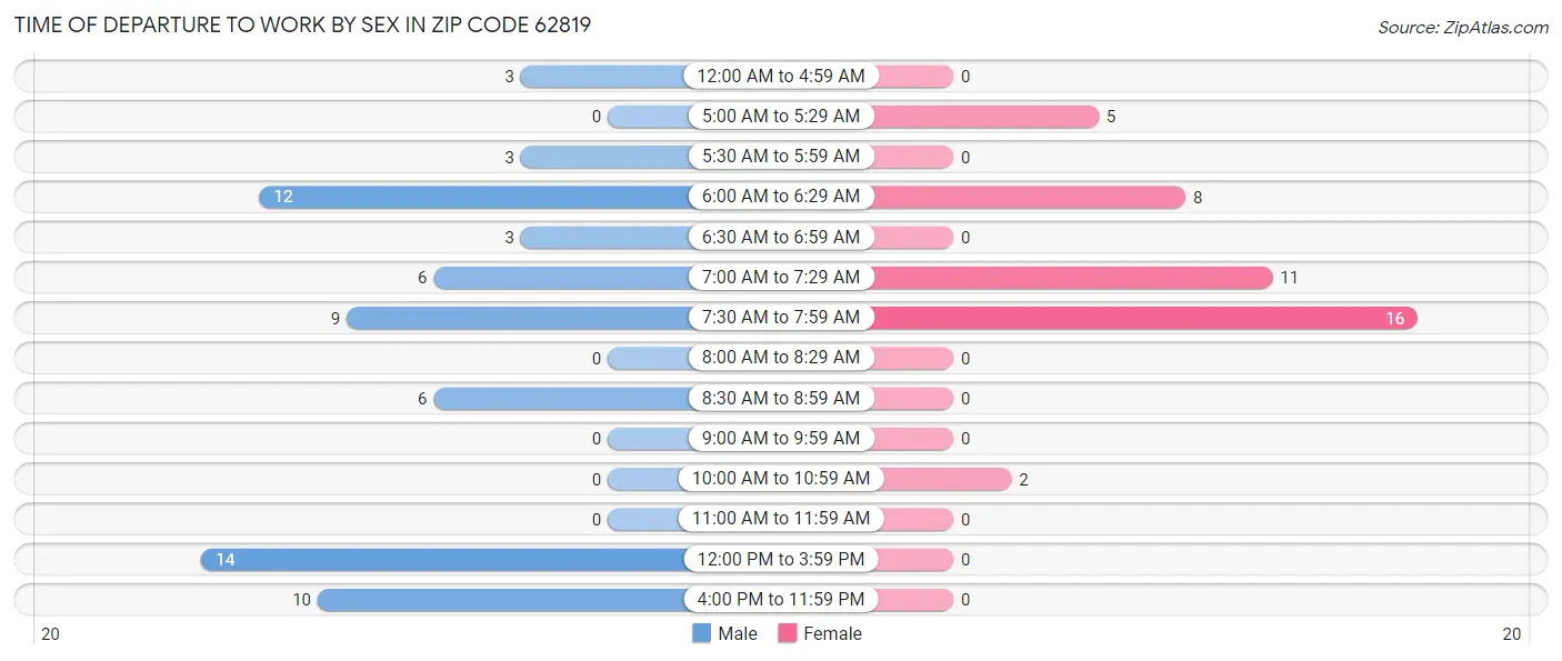 Time of Departure to Work by Sex in Zip Code 62819