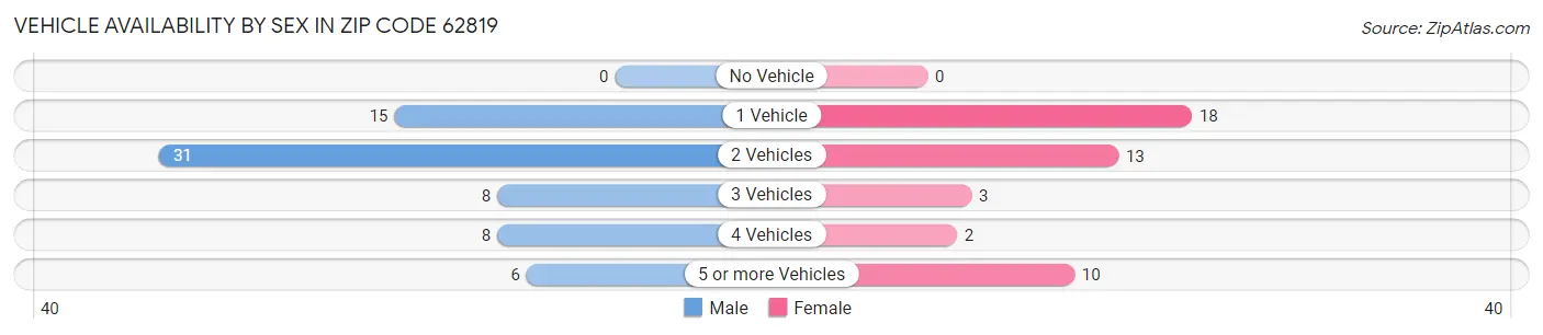 Vehicle Availability by Sex in Zip Code 62819
