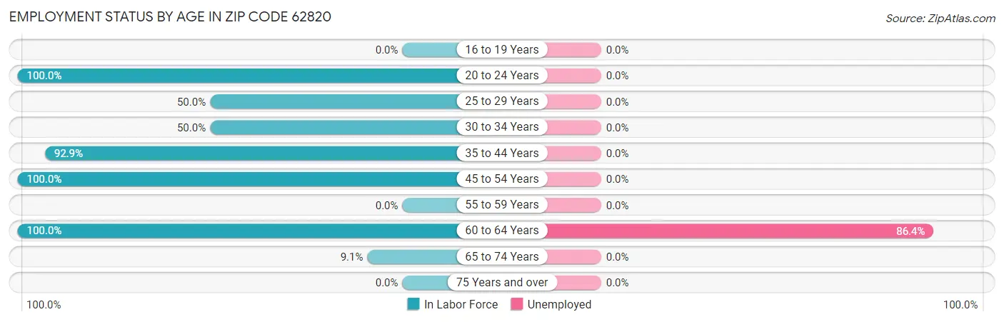 Employment Status by Age in Zip Code 62820