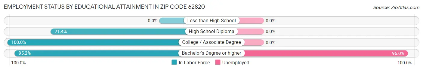 Employment Status by Educational Attainment in Zip Code 62820