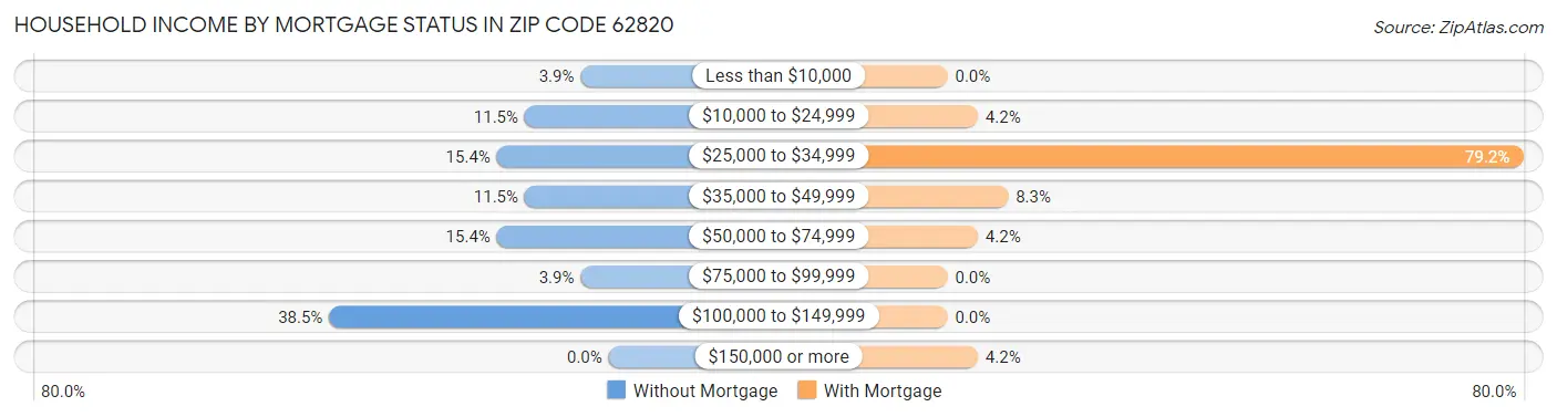 Household Income by Mortgage Status in Zip Code 62820