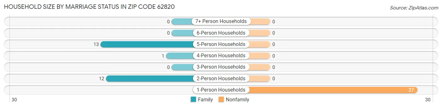 Household Size by Marriage Status in Zip Code 62820