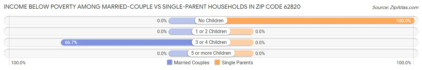 Income Below Poverty Among Married-Couple vs Single-Parent Households in Zip Code 62820