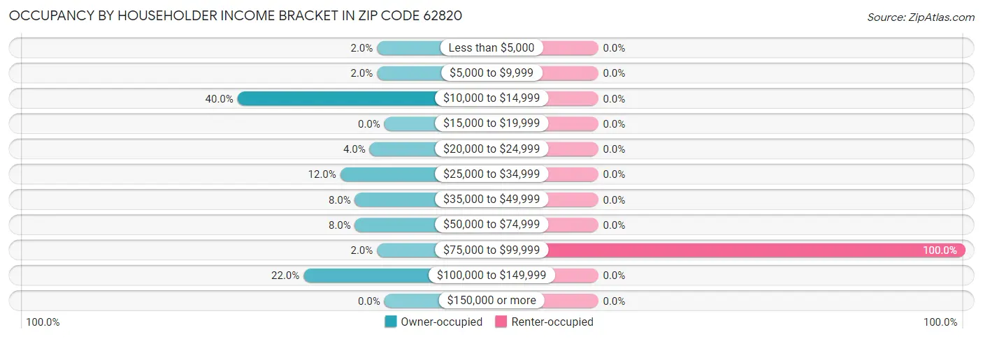 Occupancy by Householder Income Bracket in Zip Code 62820