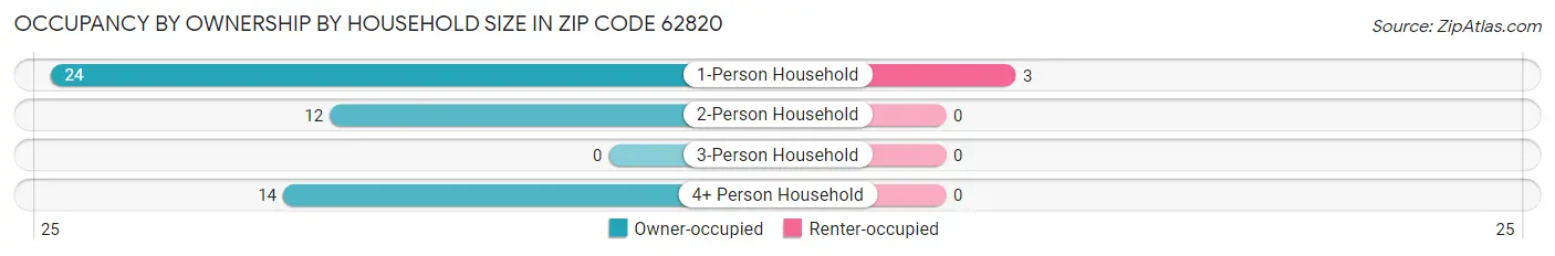 Occupancy by Ownership by Household Size in Zip Code 62820