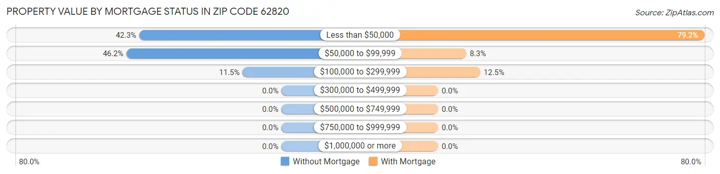 Property Value by Mortgage Status in Zip Code 62820