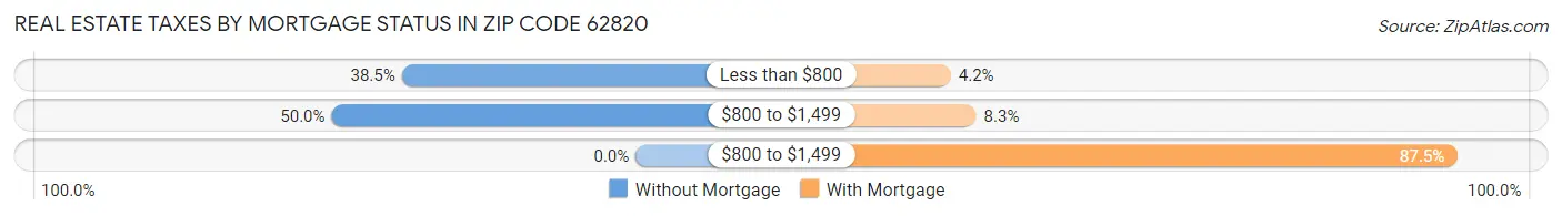 Real Estate Taxes by Mortgage Status in Zip Code 62820
