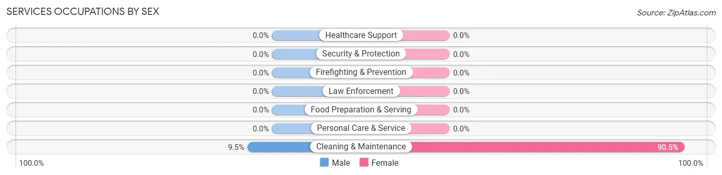 Services Occupations by Sex in Zip Code 62820
