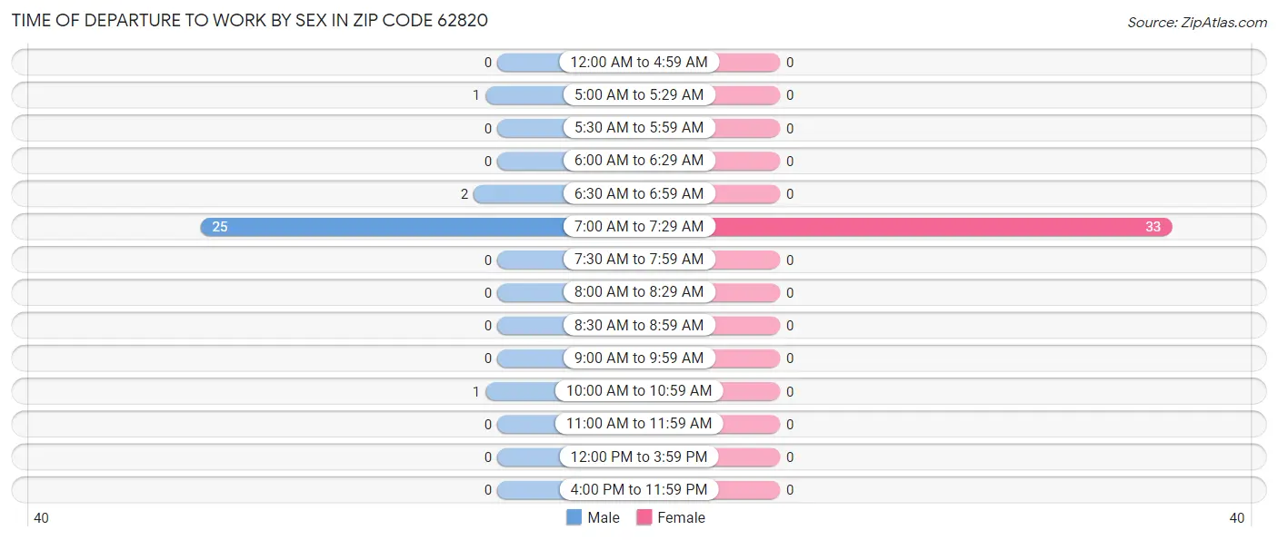 Time of Departure to Work by Sex in Zip Code 62820