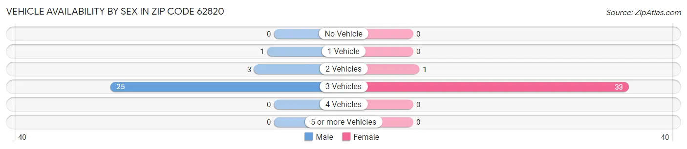 Vehicle Availability by Sex in Zip Code 62820