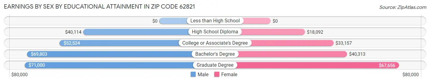 Earnings by Sex by Educational Attainment in Zip Code 62821