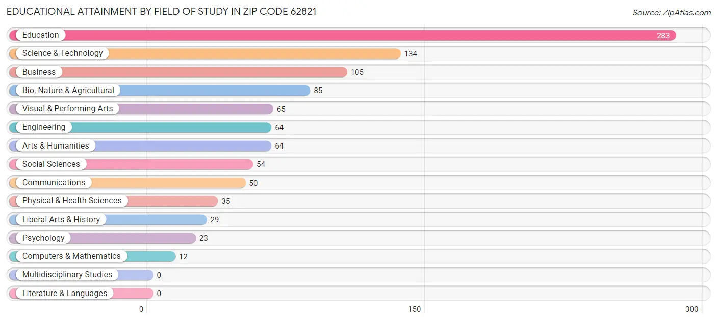Educational Attainment by Field of Study in Zip Code 62821