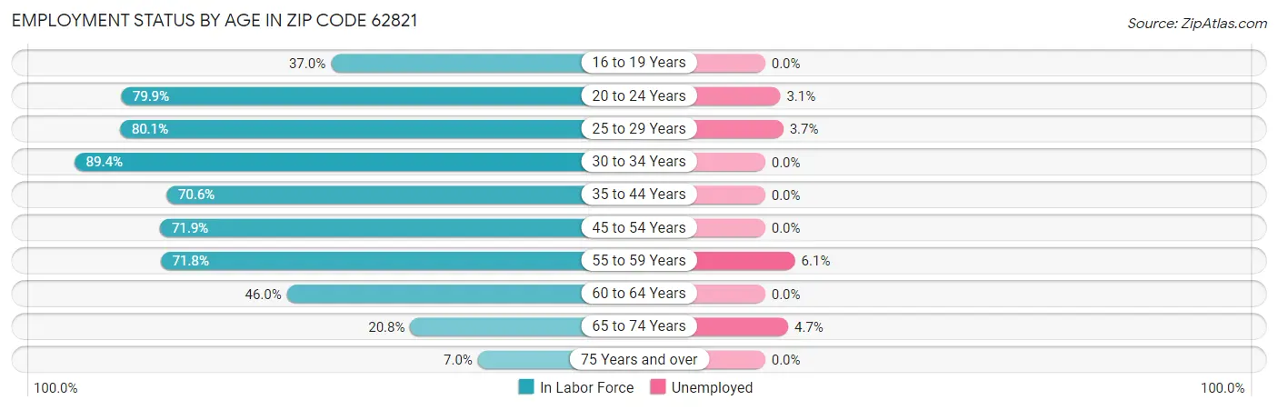 Employment Status by Age in Zip Code 62821