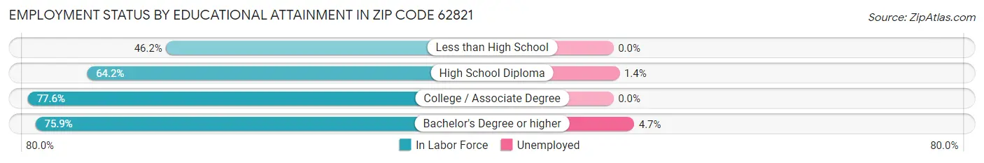 Employment Status by Educational Attainment in Zip Code 62821