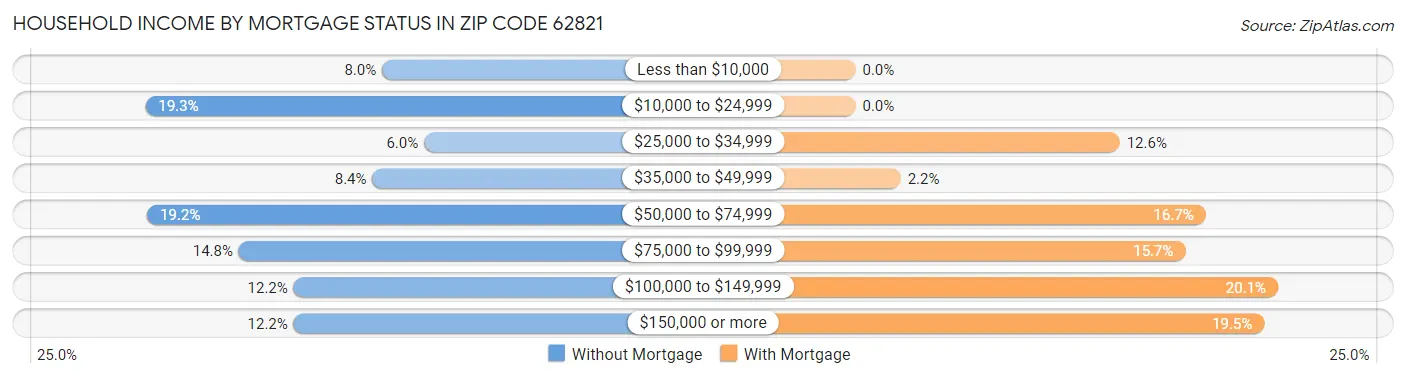 Household Income by Mortgage Status in Zip Code 62821
