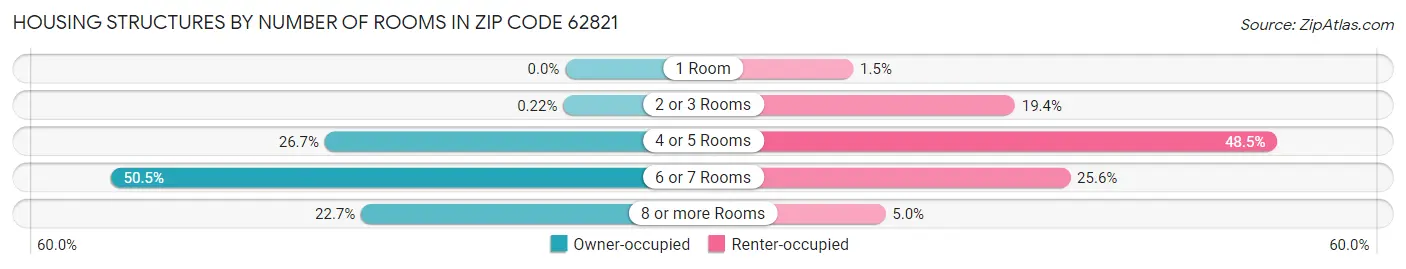 Housing Structures by Number of Rooms in Zip Code 62821
