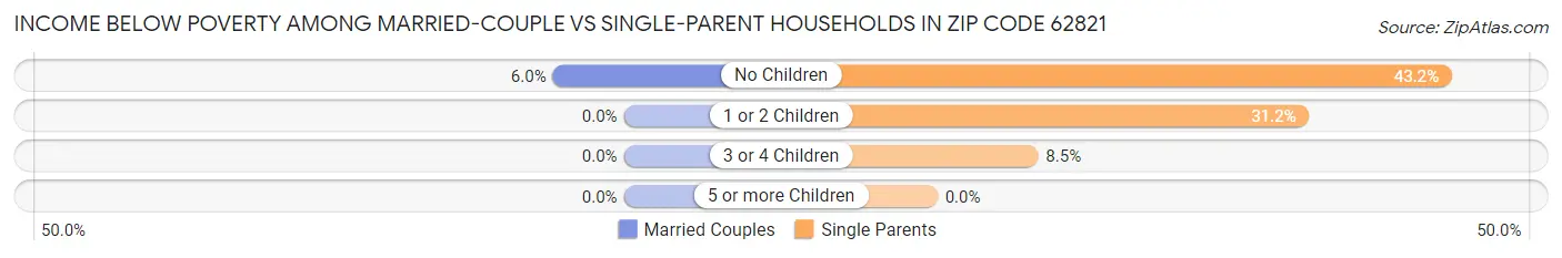 Income Below Poverty Among Married-Couple vs Single-Parent Households in Zip Code 62821