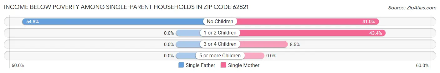 Income Below Poverty Among Single-Parent Households in Zip Code 62821