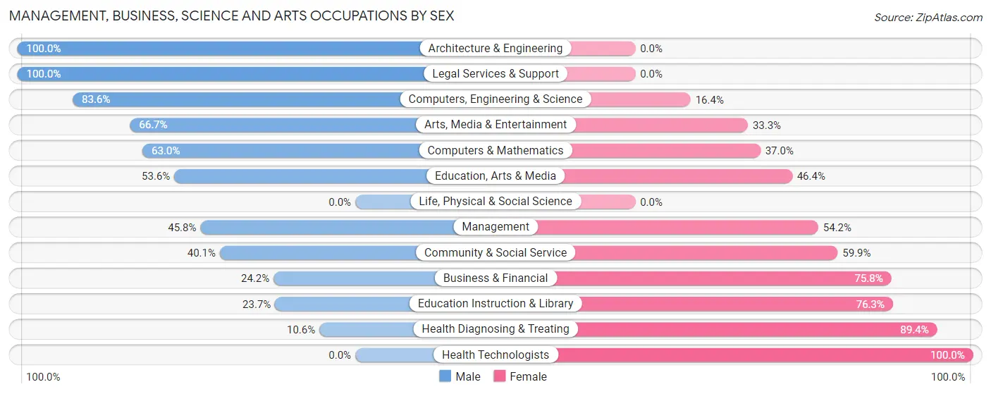 Management, Business, Science and Arts Occupations by Sex in Zip Code 62821