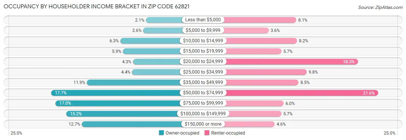 Occupancy by Householder Income Bracket in Zip Code 62821