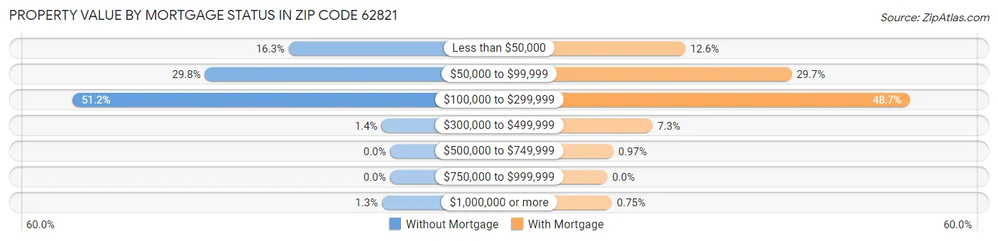 Property Value by Mortgage Status in Zip Code 62821
