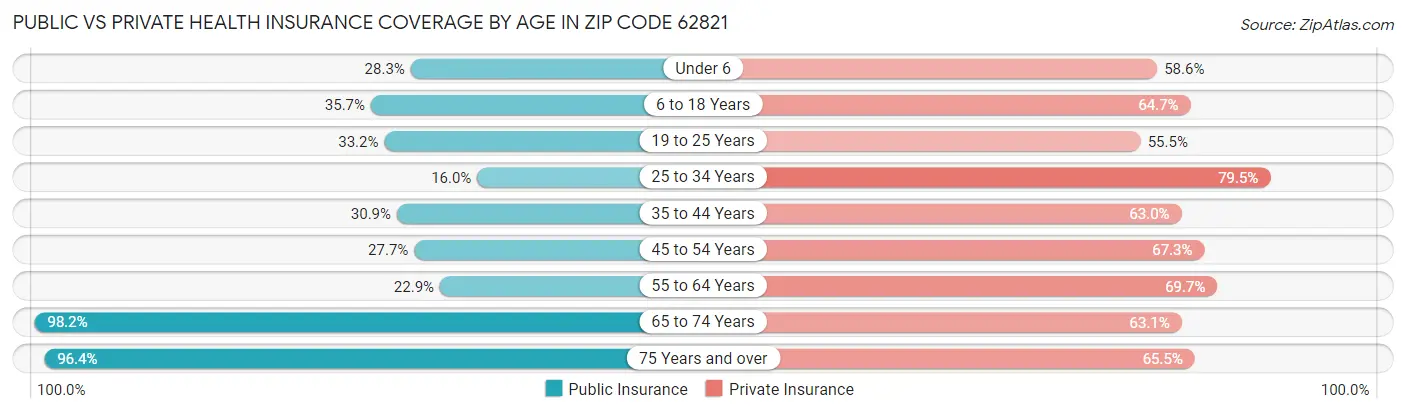 Public vs Private Health Insurance Coverage by Age in Zip Code 62821