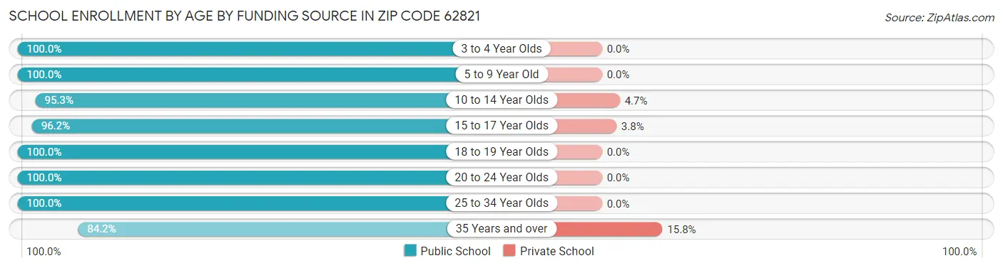 School Enrollment by Age by Funding Source in Zip Code 62821