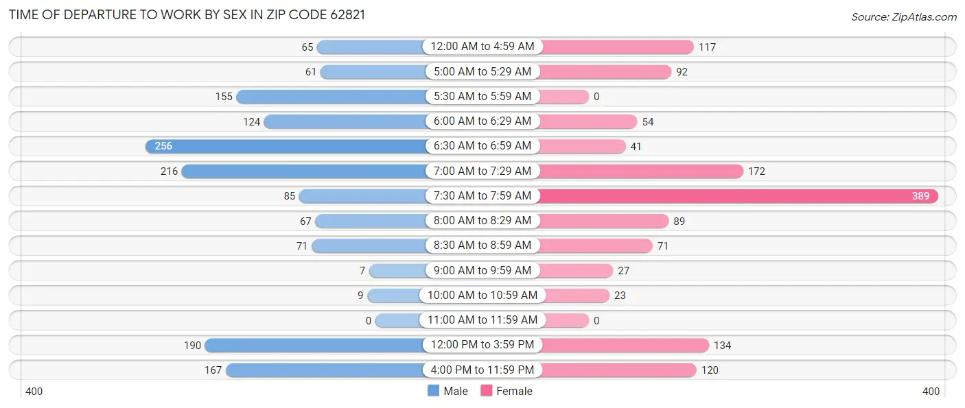 Time of Departure to Work by Sex in Zip Code 62821