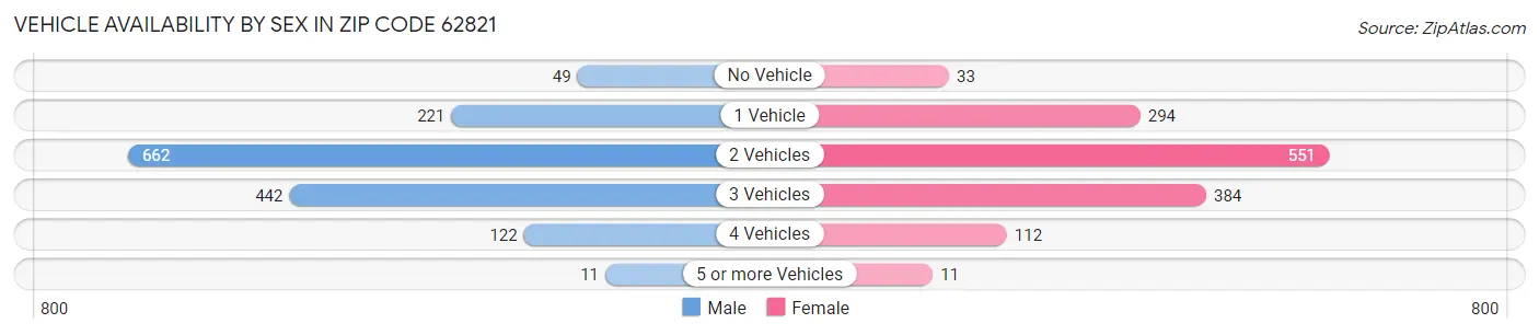 Vehicle Availability by Sex in Zip Code 62821