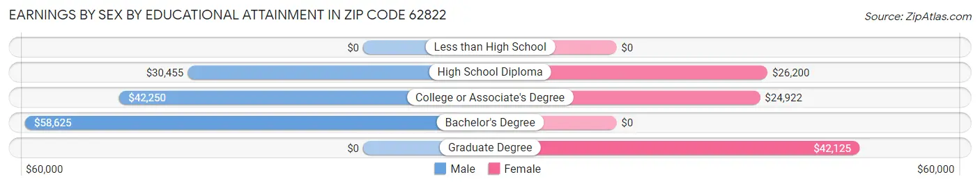 Earnings by Sex by Educational Attainment in Zip Code 62822