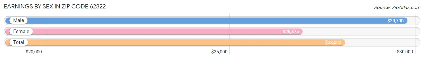 Earnings by Sex in Zip Code 62822