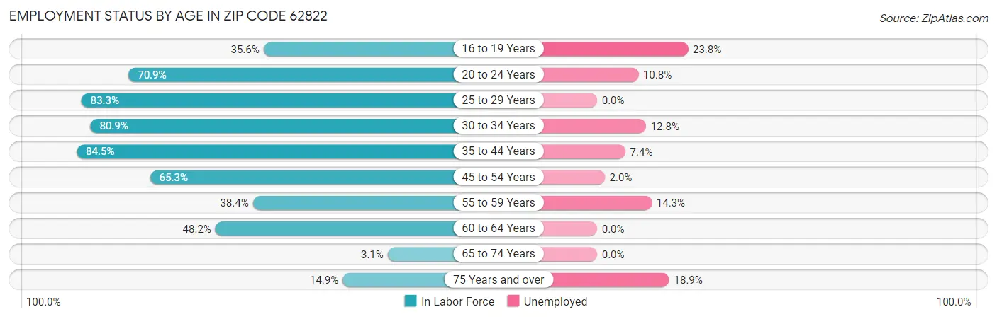 Employment Status by Age in Zip Code 62822