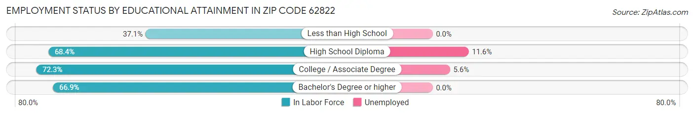 Employment Status by Educational Attainment in Zip Code 62822