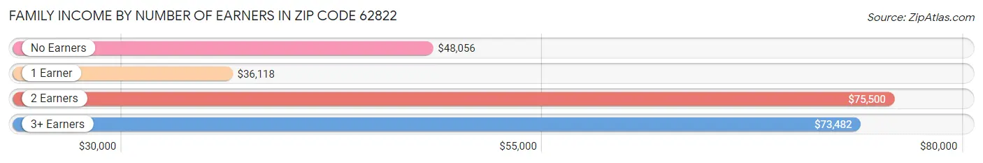 Family Income by Number of Earners in Zip Code 62822