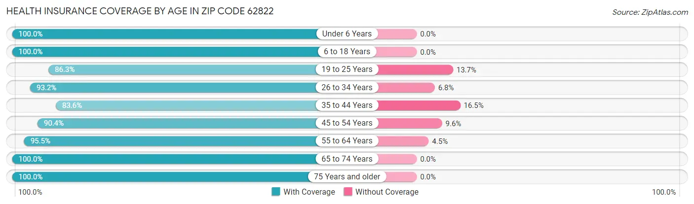 Health Insurance Coverage by Age in Zip Code 62822