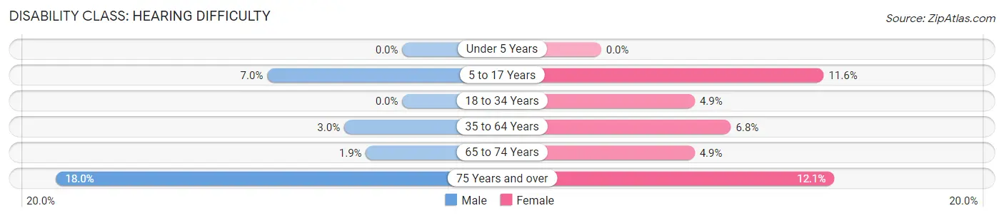 Disability in Zip Code 62822: <span>Hearing Difficulty</span>