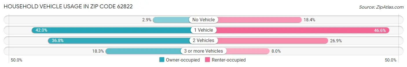 Household Vehicle Usage in Zip Code 62822