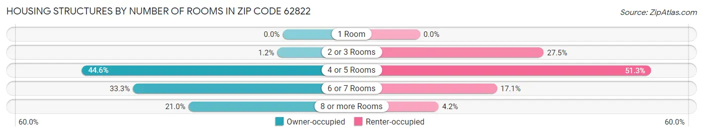 Housing Structures by Number of Rooms in Zip Code 62822