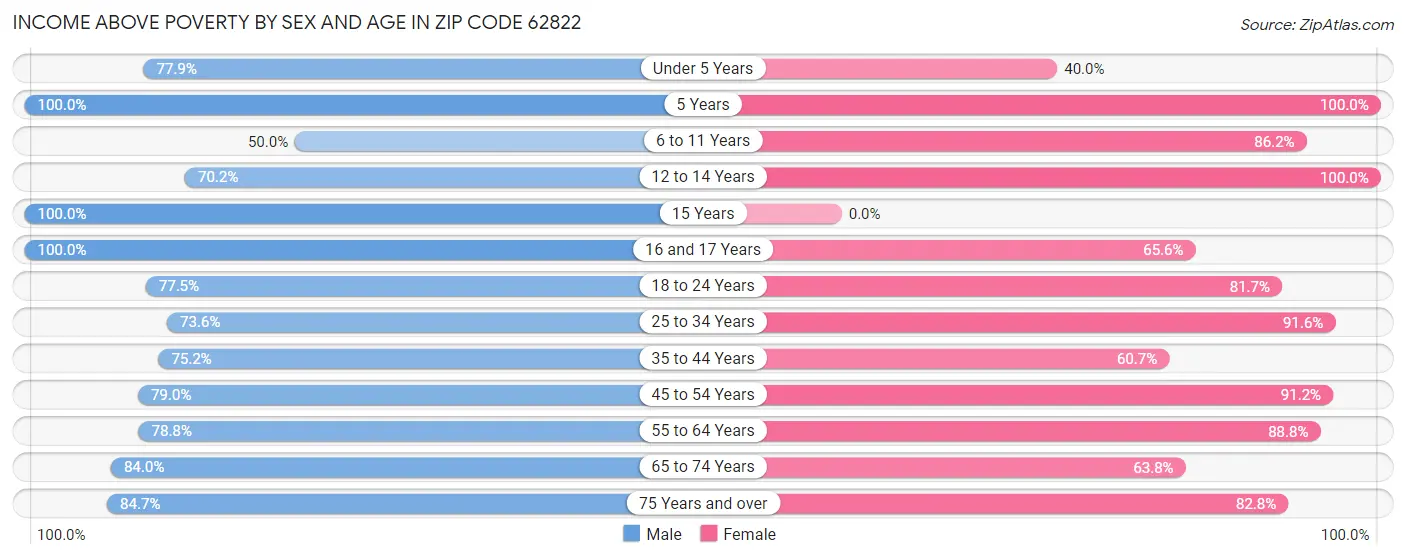 Income Above Poverty by Sex and Age in Zip Code 62822