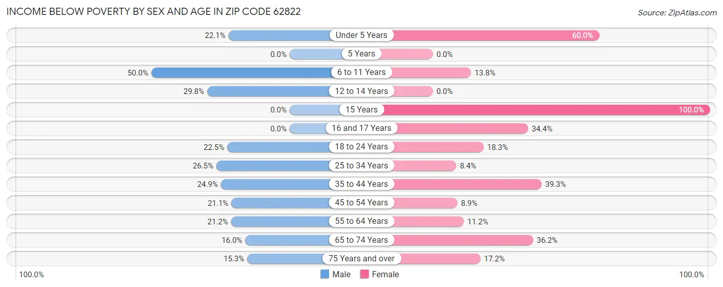 Income Below Poverty by Sex and Age in Zip Code 62822