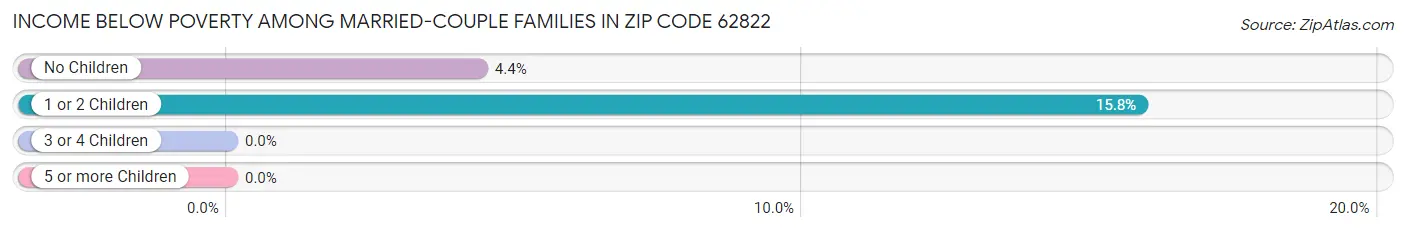 Income Below Poverty Among Married-Couple Families in Zip Code 62822