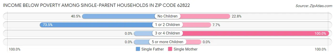 Income Below Poverty Among Single-Parent Households in Zip Code 62822