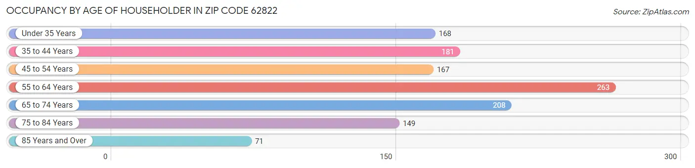 Occupancy by Age of Householder in Zip Code 62822