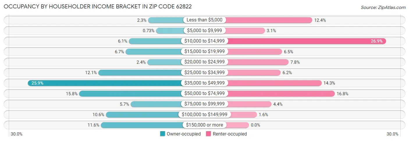 Occupancy by Householder Income Bracket in Zip Code 62822