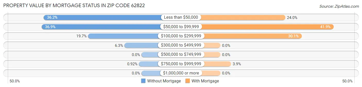 Property Value by Mortgage Status in Zip Code 62822