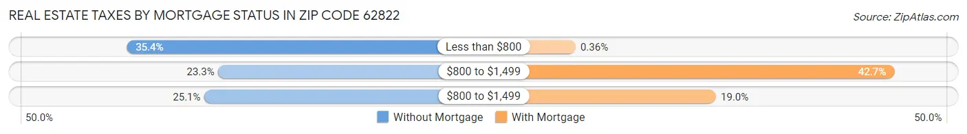 Real Estate Taxes by Mortgage Status in Zip Code 62822